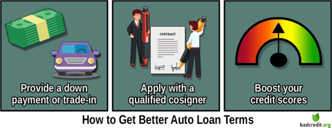 Auto Loan Terms Graphic