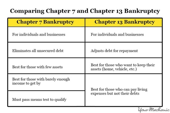 Chapter 7 vs. Chapter 13