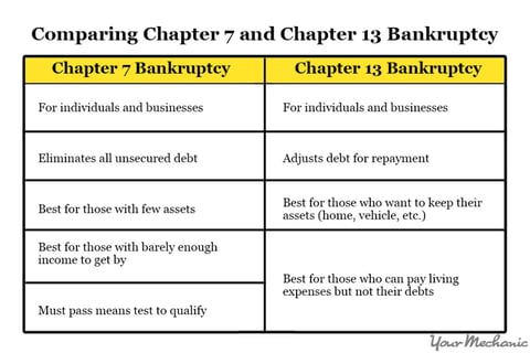 Chapter 7 vs. Chapter 13 Chapter 7 vs. Chapter 13