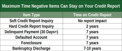 Time Negative Items Can Impact Credit