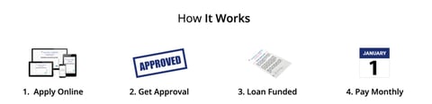 Screenshot of Source Capital loan process