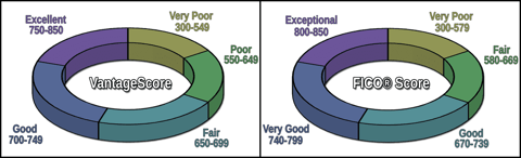 VantageScore and FICO Score Models