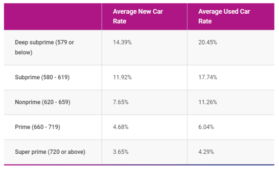 Average Auto Loan Interest Rates Average Auto Loan Interest Rates