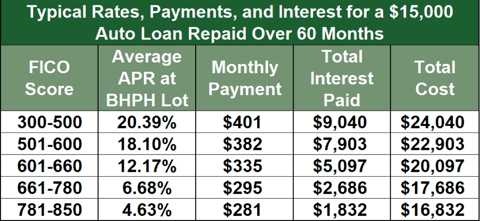 BHPH Loan Examples