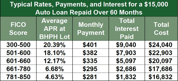BHPH Loan Examples