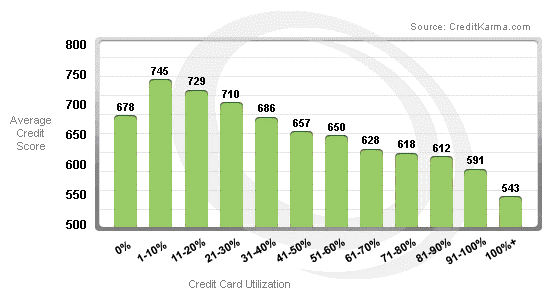 Credit Karma Credit Card Utilization Chart