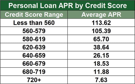Personal Loan APRs Personal Loan APRs