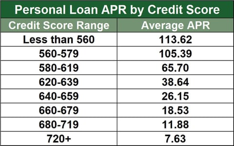 Personal Loan Interest Rates