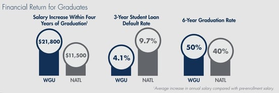 Screenshot of WGU statistics Screenshot of WGU statistics