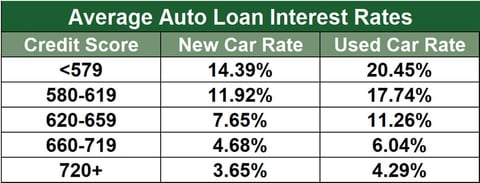 Average Auto Loan Rates by Credit Score