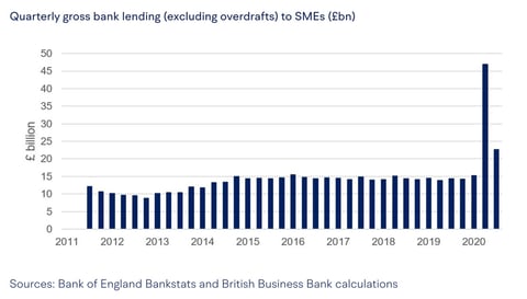Screenshot of business lending stats in the UK