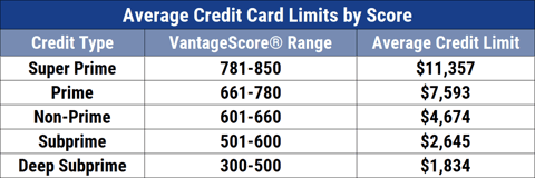 Credit Limits by Credit Score