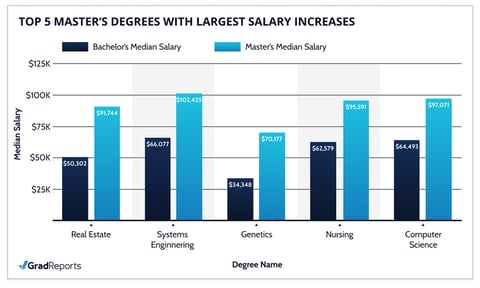Graphic of GradReports degree comparison