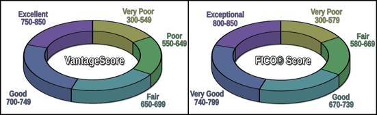 FICO and VantageScore Scoring Models