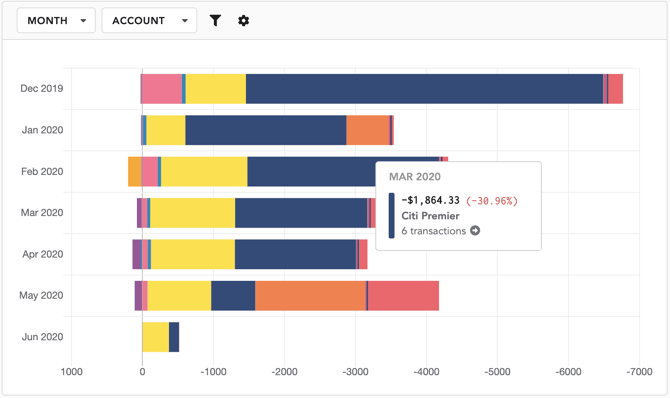 Screenshot of Lunch Money spending tool