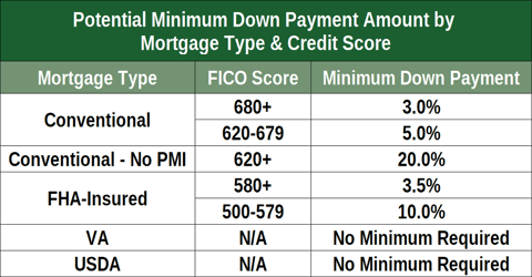Minimum Credit Score by Mortgage Type Minimum Credit Score by Mortgage Type