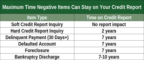 Time Negative Items Can Stay on Your Reports