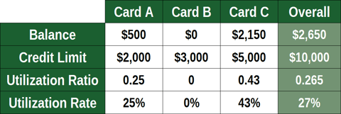 Examples of credit utilization across three credit cards.