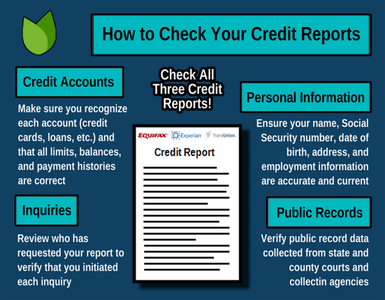 Graphic explaining how to check your credit reports. Graphic explaining how to check your credit reports.