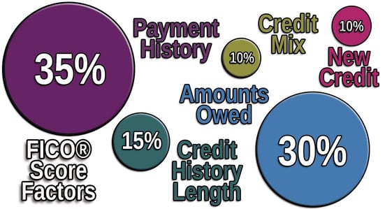 FICO credit score factors. FICO credit score factors.