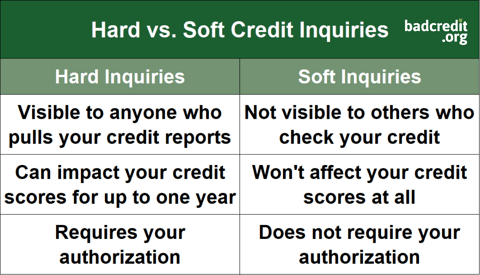 Chart comparing hard and soft credit inquiries. Chart comparing hard and soft credit inquiries.