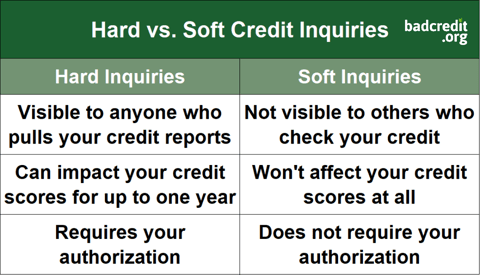Chart comparing hard and soft credit inquiries.
