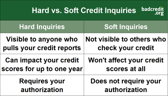 Chart comparing hard and soft credit inquiries. Chart comparing hard and soft credit inquiries.