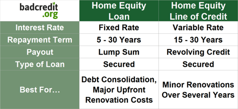 Chart comparing Home Equity Loans vs Lines of Credit Chart comparing Home Equity Loans vs Lines of Credit