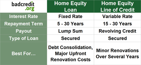 Chart comparing Home Equity Loans vs Lines of Credit
