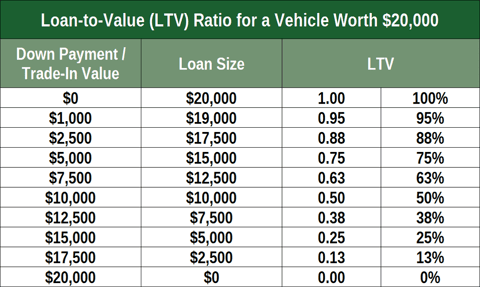 Example of LTV Ratio
