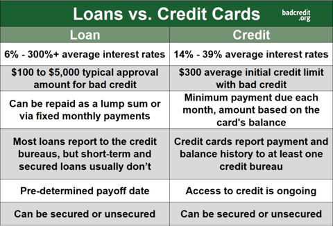 Loans vs Credit Cards