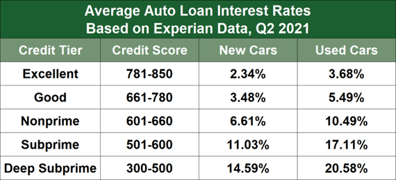 Average Auto Loan Interest Rates in Q2 2021 Average Auto Loan Interest Rates in Q2 2021