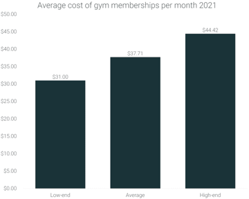 Chart from RunRepeat showing the average monthly cost of a gym membership. Chart from RunRepeat showing the average monthly cost of a gym membership.