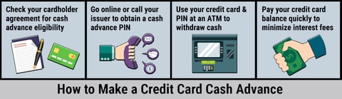 Graphic explaining how to get a credit card cash advance.