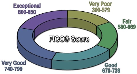 Chart showing the FICO credit score tiers.