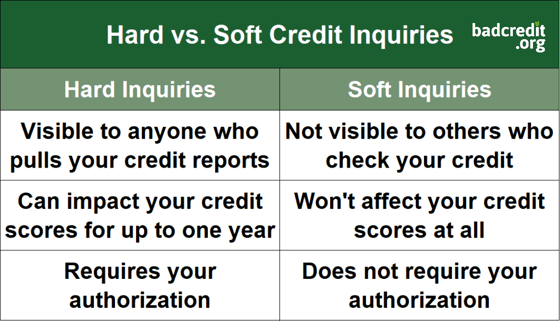 Chart comparing hard and soft credit inquiries. Chart comparing hard and soft credit inquiries.