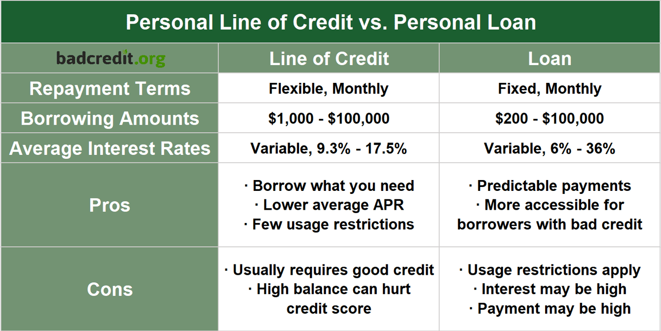 Personal Line Of Credit Bad Credit