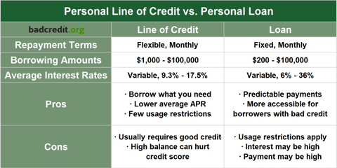 Chart comparing personal loans and lines of credit.
