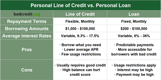 Chart comparing personal loans and lines of credit. Chart comparing personal loans and lines of credit.