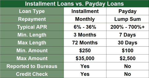 Chart comparing installment loans and payday loans.