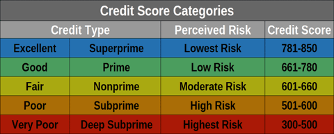 Perceived credit risk chart.