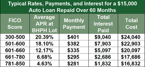 Chart showing example rates and terms from a BHPH car dealership.