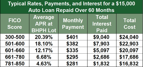 Chart showing example rates and terms from a BHPH car dealership. Chart showing example rates and terms from a BHPH car dealership.