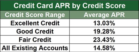 Average credit card APRs by credit score. Average credit card APRs by credit score.