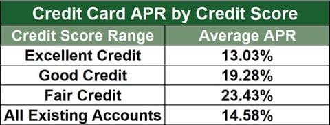 Average credit card APRs by credit score.