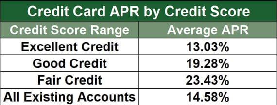 Average credit card APRs by credit score. Average credit card APRs by credit score.