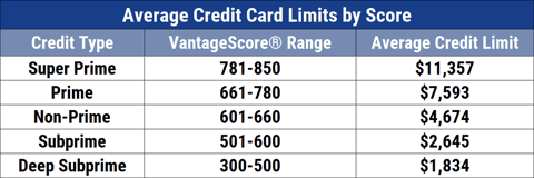Average credit card APR by credit score.