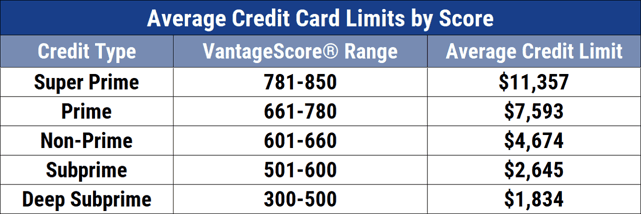 Average credit card APR by credit score. Average credit card APR by credit score.