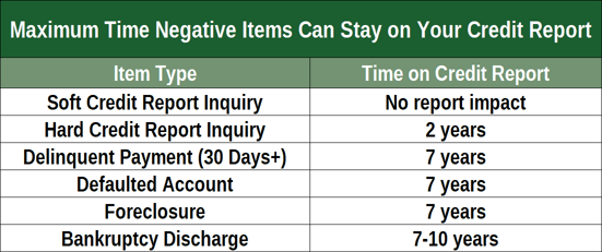 Chart showing how long items can remain on credit reports. Chart showing how long items can remain on credit reports.