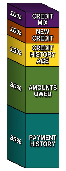FICO credit score factors. FICO credit score factors.